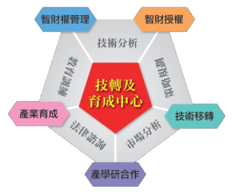 技轉中心業務:技術移轉、產學研合作、產業育成、智財權管理與授權。